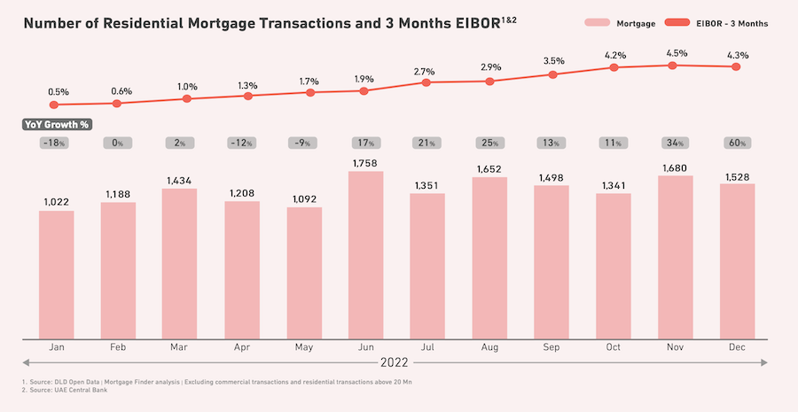 UAE mortgage rates