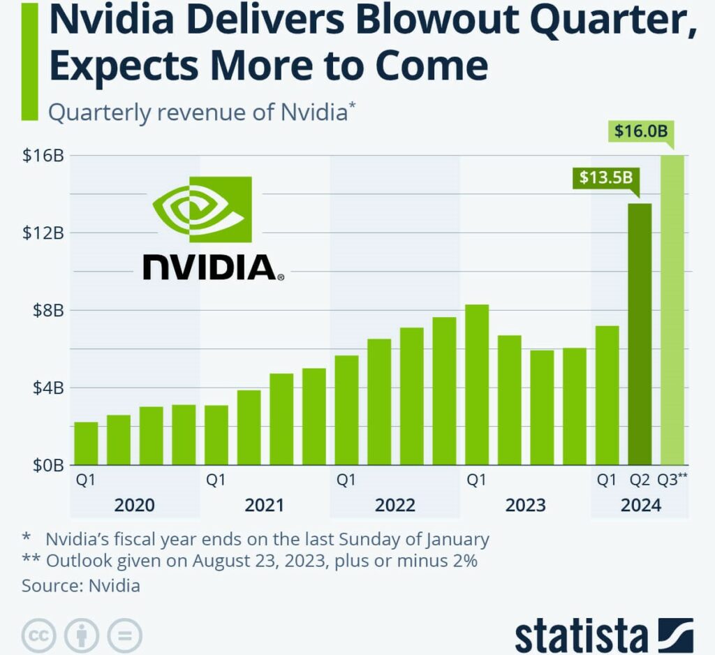 Nvidia Becomes First Ever $1 Trillion-dollar Chip Business