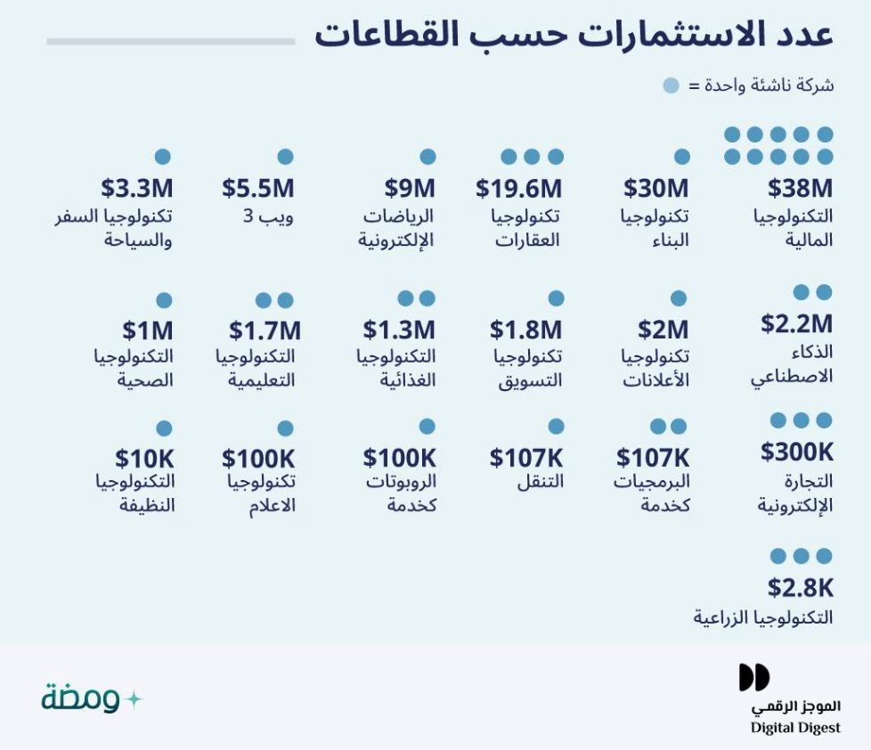 MENA startups